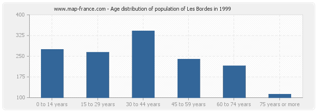 Age distribution of population of Les Bordes in 1999